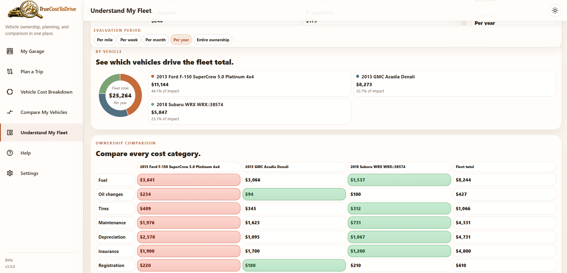 Fleet overview with category totals and vehicle comparisons