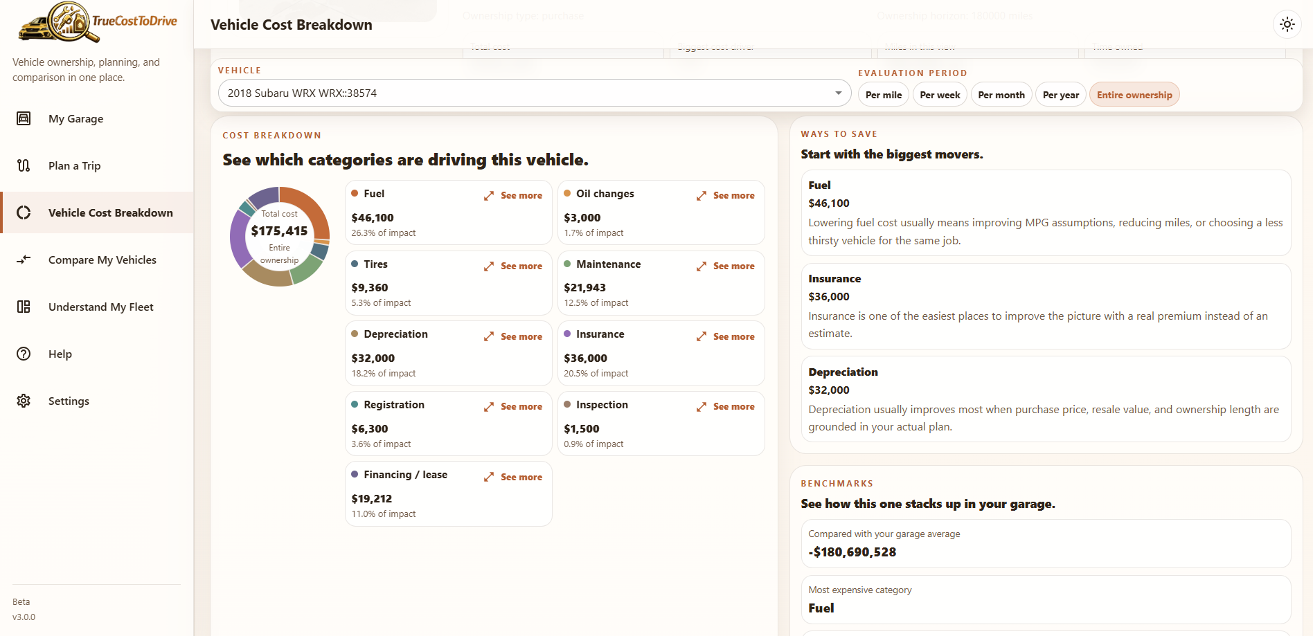Vehicle cost breakdown with ownership details and charts